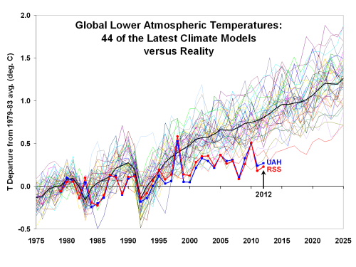 Alt atmosferde son iklim modelleriyle öngörülen ve gerçekleşen sıcaklıklar