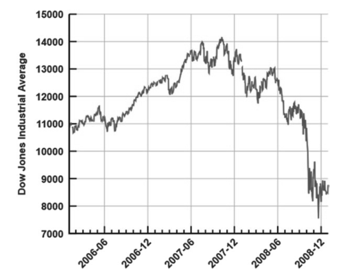 5 – New York Borsası’nın 2008 çöküşü. Sayfa 54’ten.